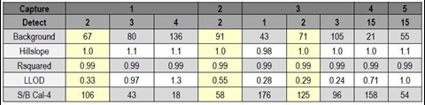 Relevant standard curve values for each antibody pair are shown below, including LLOD (selected pairs are highlighted in yellow).